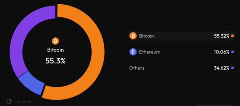 bitcoin dominance