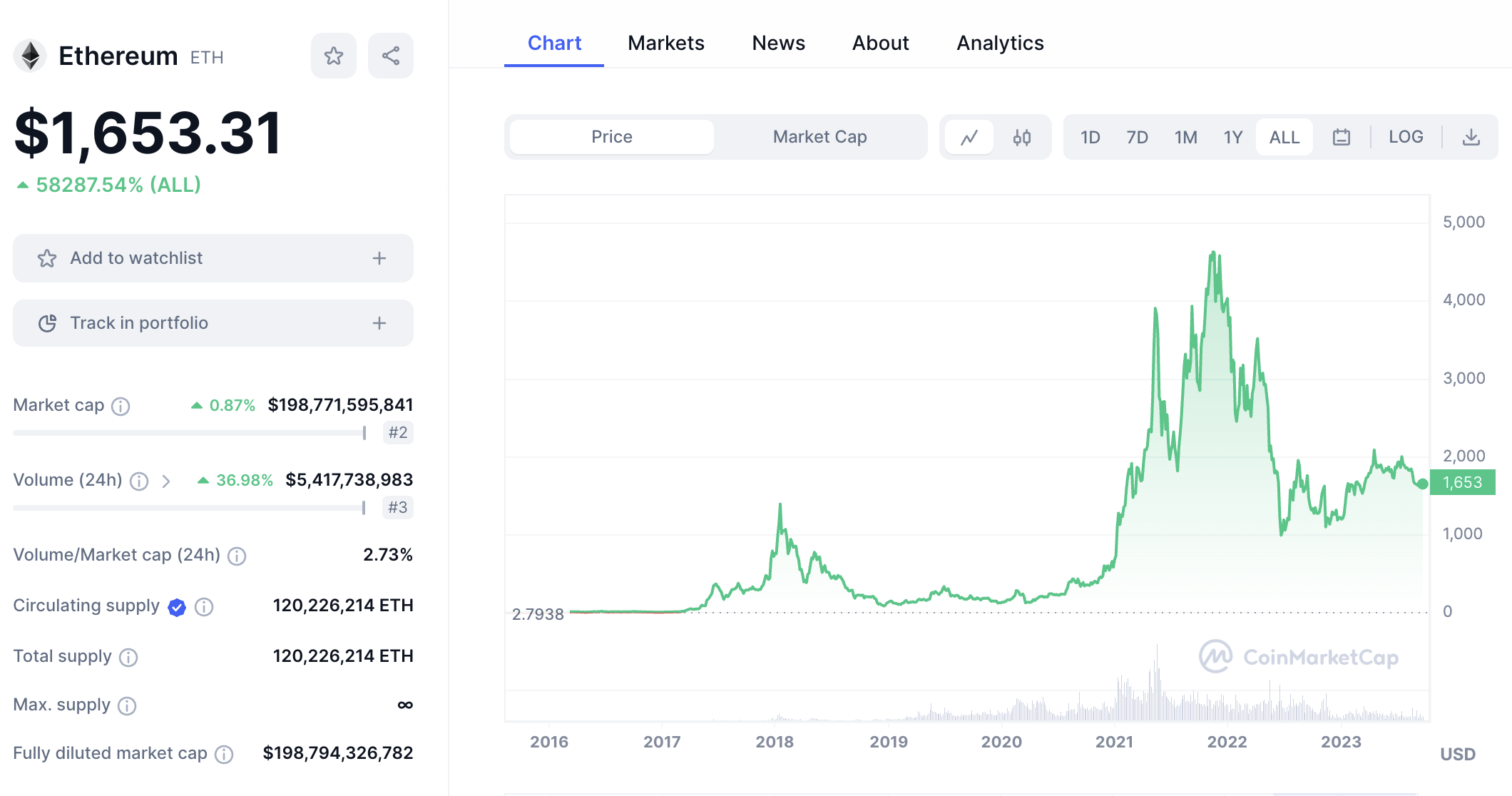 Ethereum price chart