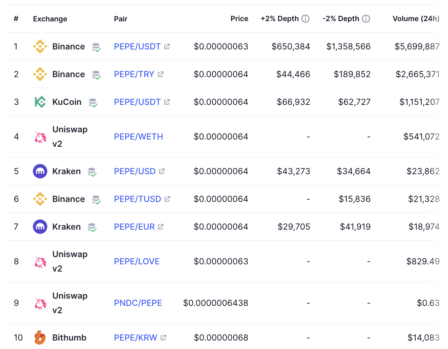 Pepe listed exchanges