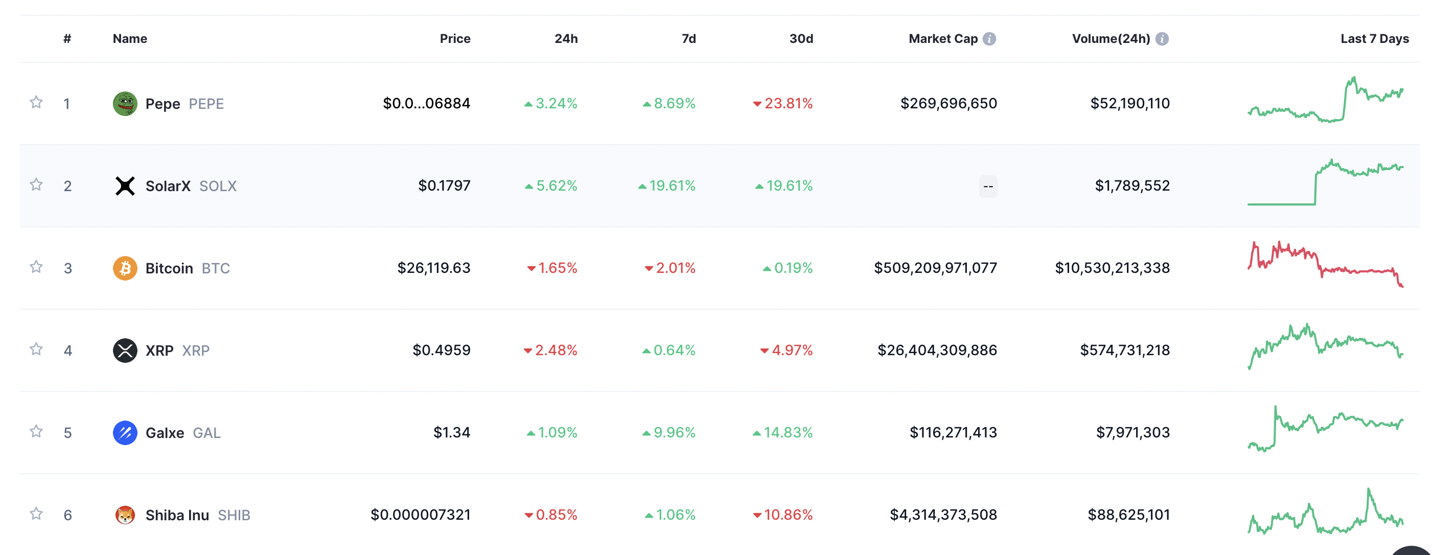 What Are The Trending Cryptocurrencies On CoinMarketCap?