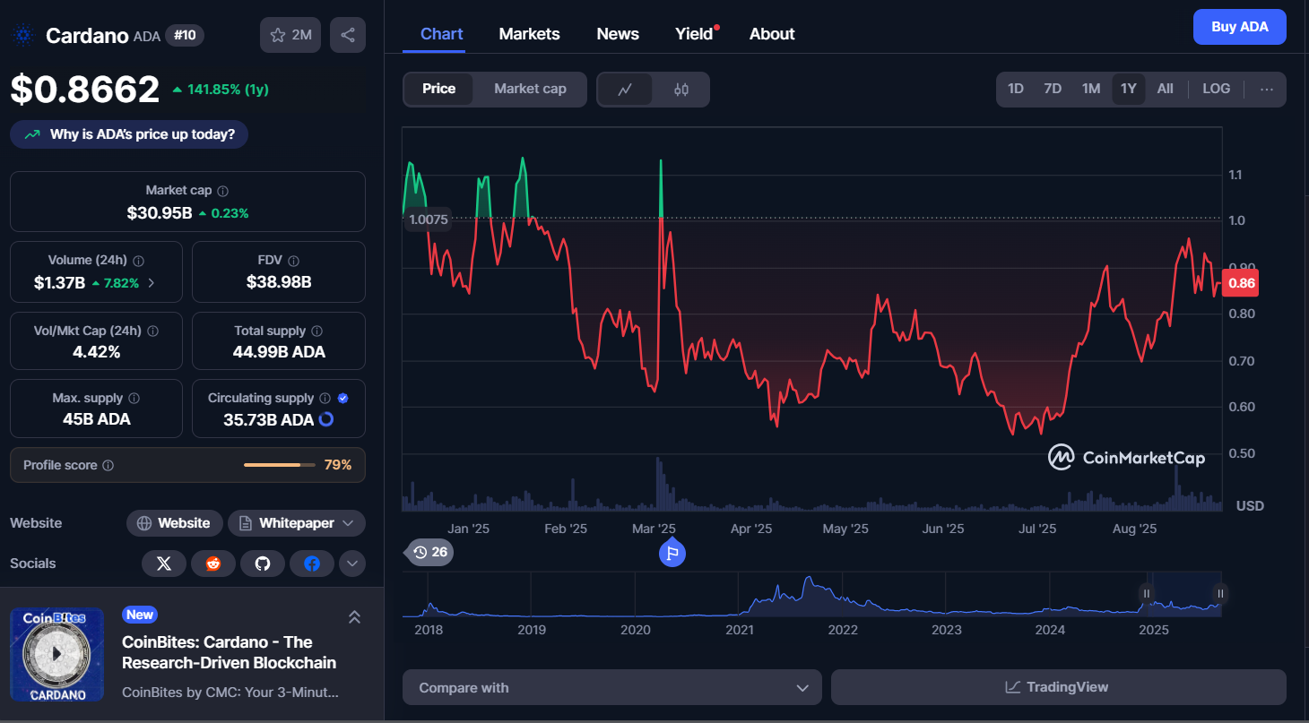 cardano recent prices