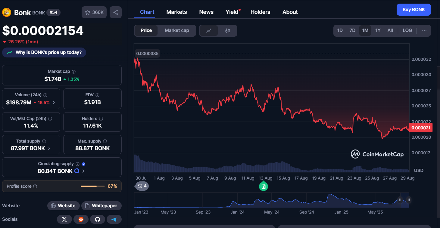 Bonk price swing